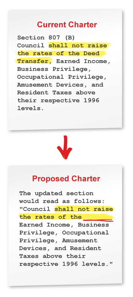 Proposed Chater would remove the Deed Transfer rax rate from the list of tax rates the City Council is prohibited from raising