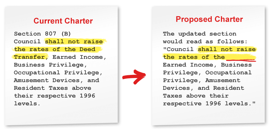 Proposed Chater would remove the Deed Transfer rax rate from the list of tax rates the City Council is prohibited from raising